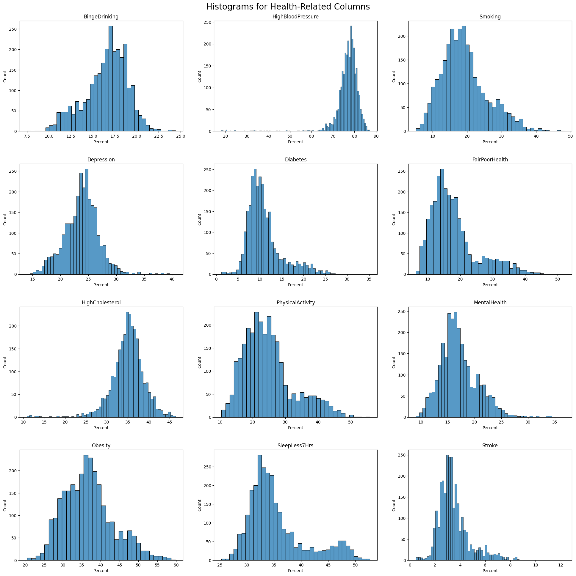Histograms of Health-related Columns