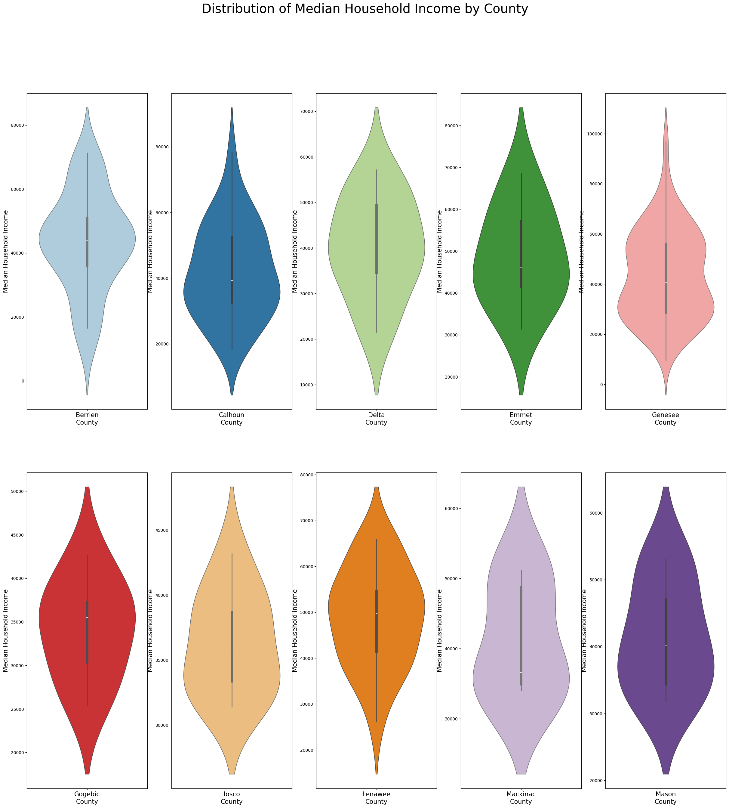 Median Household Income by County