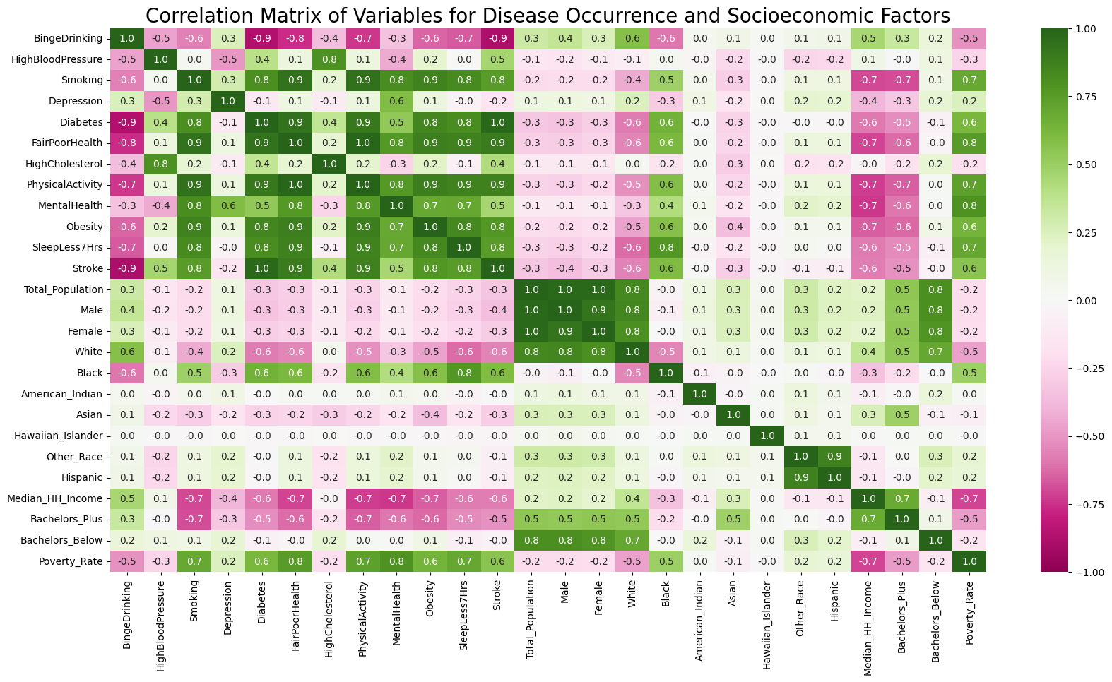 Correlation Matrix 2