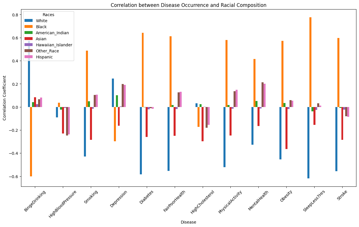 Correlation Matrix bar