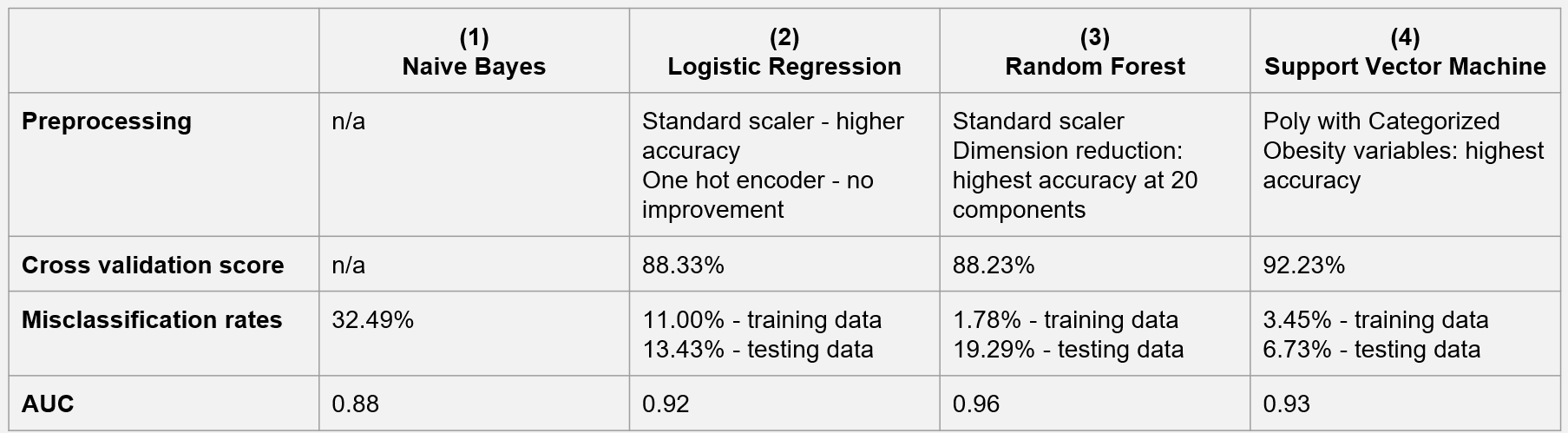 Comparison of Machine Learning Models